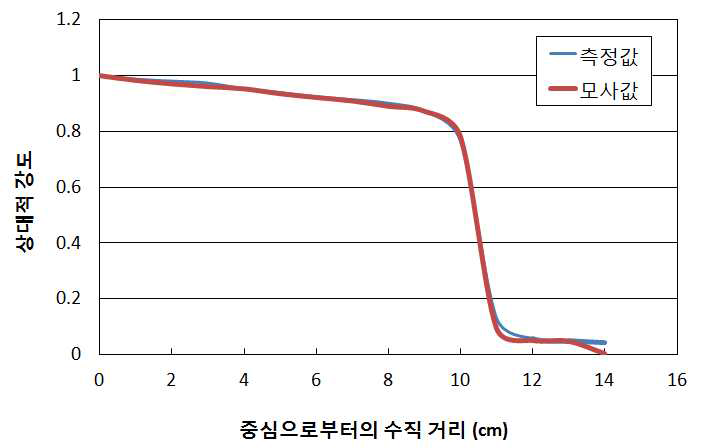 치과용 CT 검사 시 수직 각도별 강도 모사 결과