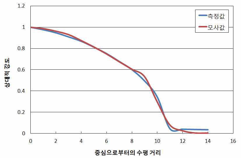 치과용 CT 검사 시 수평 각도별 강도 모사 결과