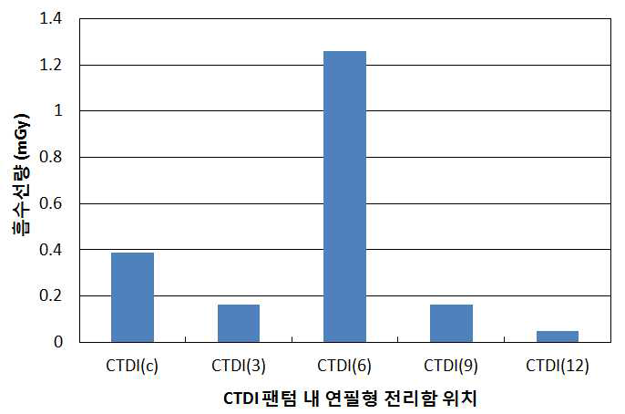 CTDI 팬텀을 이용한 측정한 파노라마 검사의 CTDI 측정값