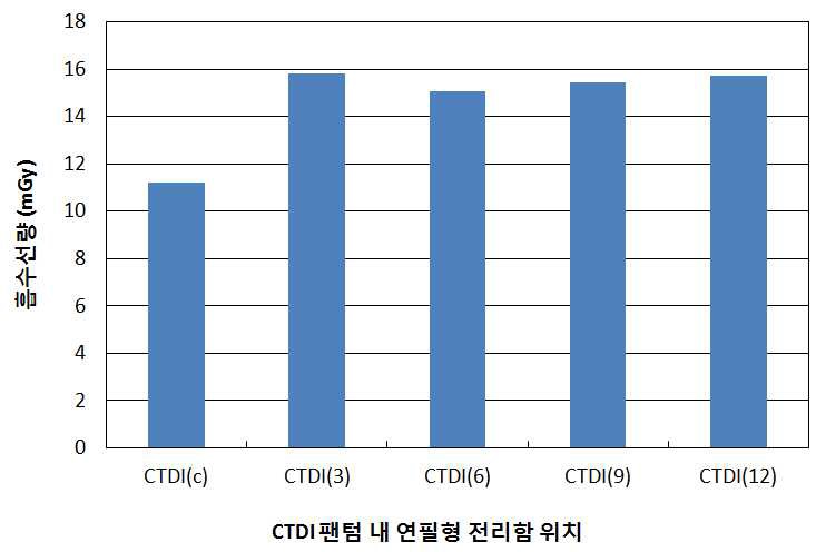 CTDI 팬텀을 이용한 측정한 치과용 CT의 CTDI 측정값