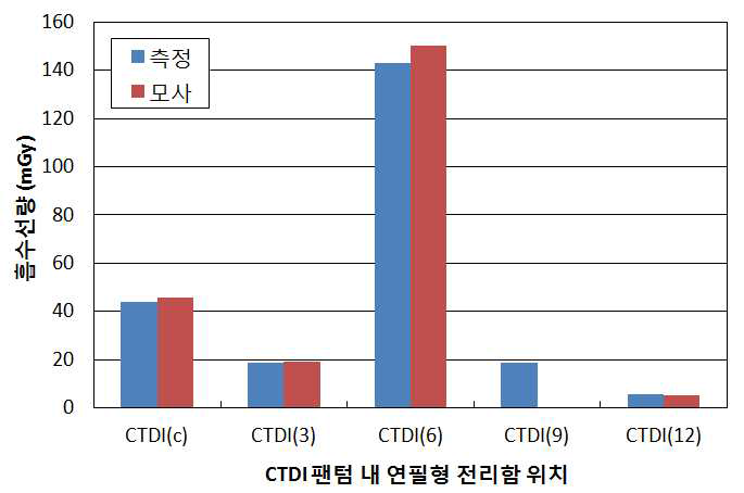 CTDI 팬텀을 이용한 측정한 파노라마 검사 시 의 CTDI 측정값과 모사값 비교