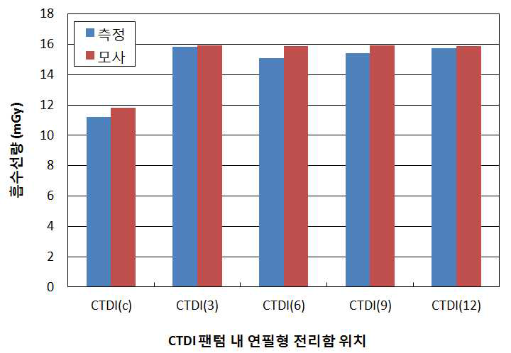 CTDI 팬텀을 이용한 측정한 치과용 CT의 CTDI 측정값과 모사