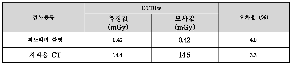 치과촬영 검사별 CTDIw의 측정값과 모사값의 비교