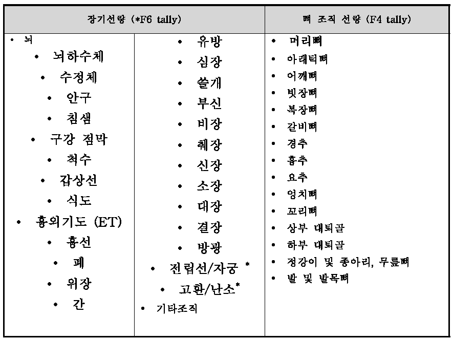 본 연구에서 고려한 조직, 장기 및 뼈 조직