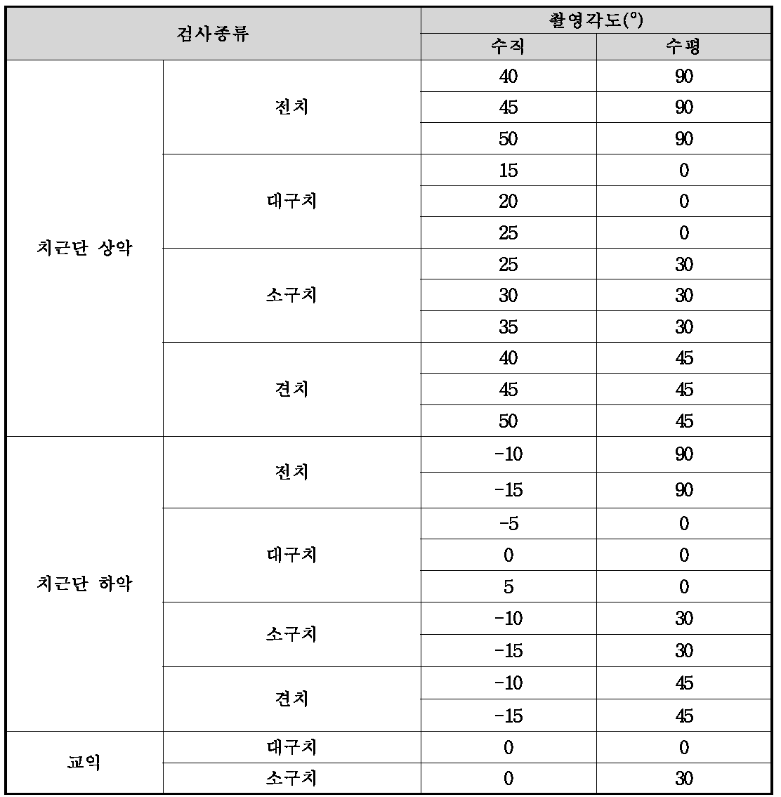 구내방사선검사의 종류 및 검사종류별 촬영각도