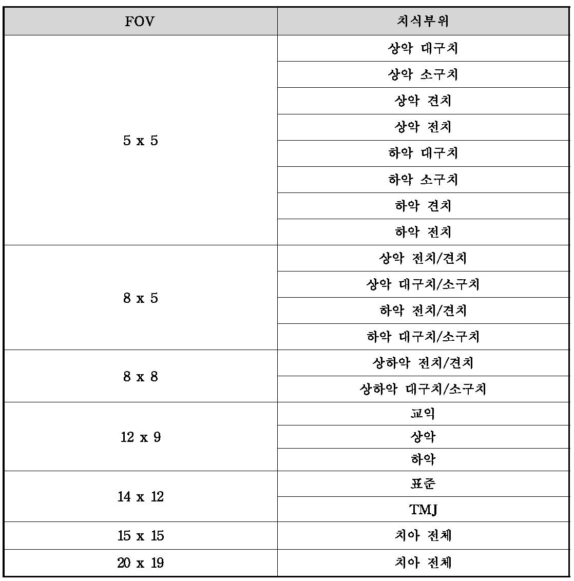 치과용 CT 검사 시 장기선량 데이터베이스에 적용한 검사종류