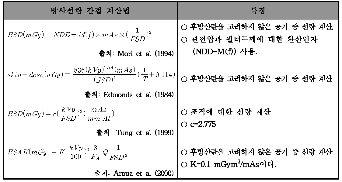 개발된 일반 방사선 촬영 시 방사선량 간접 계산법