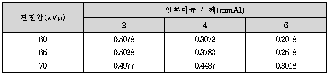 구내방사선검사장비의 관전압과 알루미늄 필터두께에 따른 방사선량 간접계산 인자(Fa)