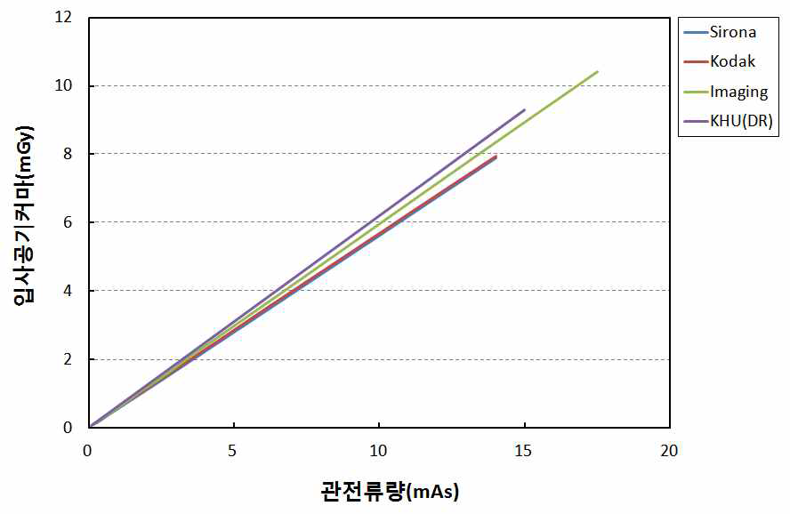 본 연구에서 측정한 선량과 간접계산법 계산 결과 비교