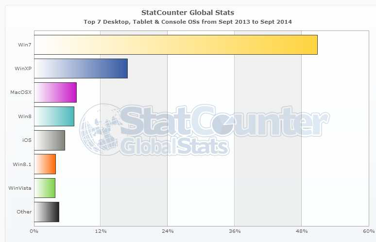 스탯카운터에 따른 세계 운영체제의 점유율 (2013-2014)