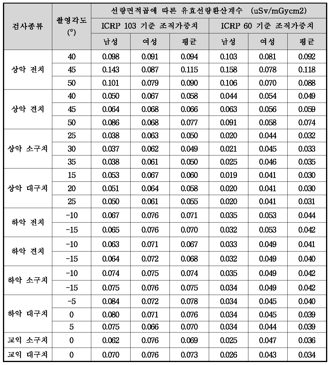 구내방사선검사 시 유효선량 환산인자