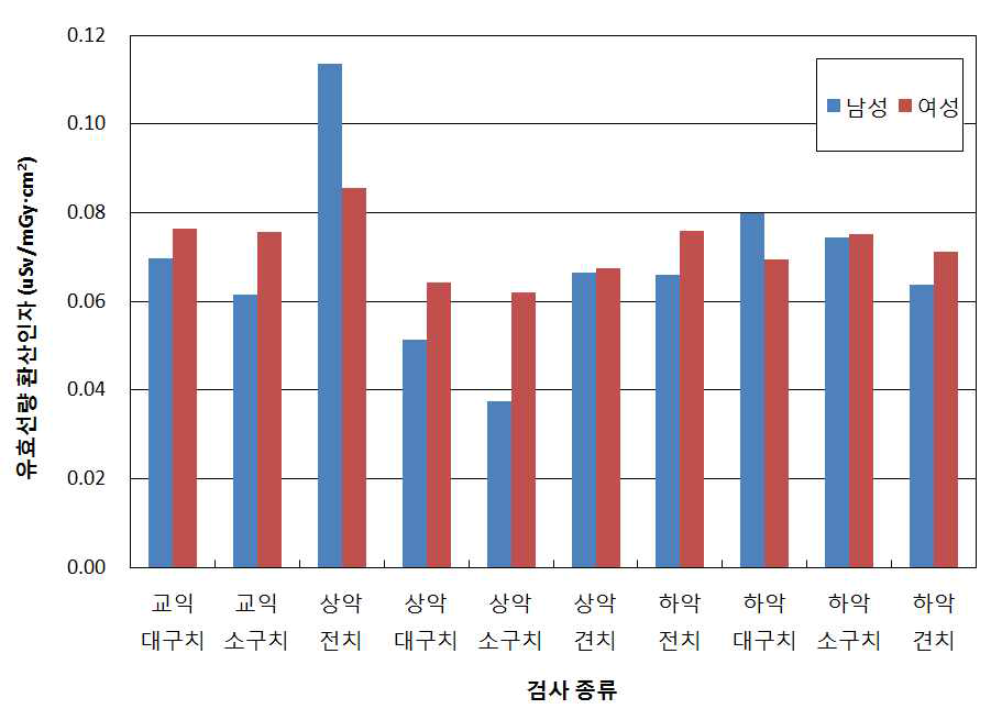 구내방사선검사 시 검사종류에 따른 성인 남녀의 유효선량 환산계수 (ICRP103)