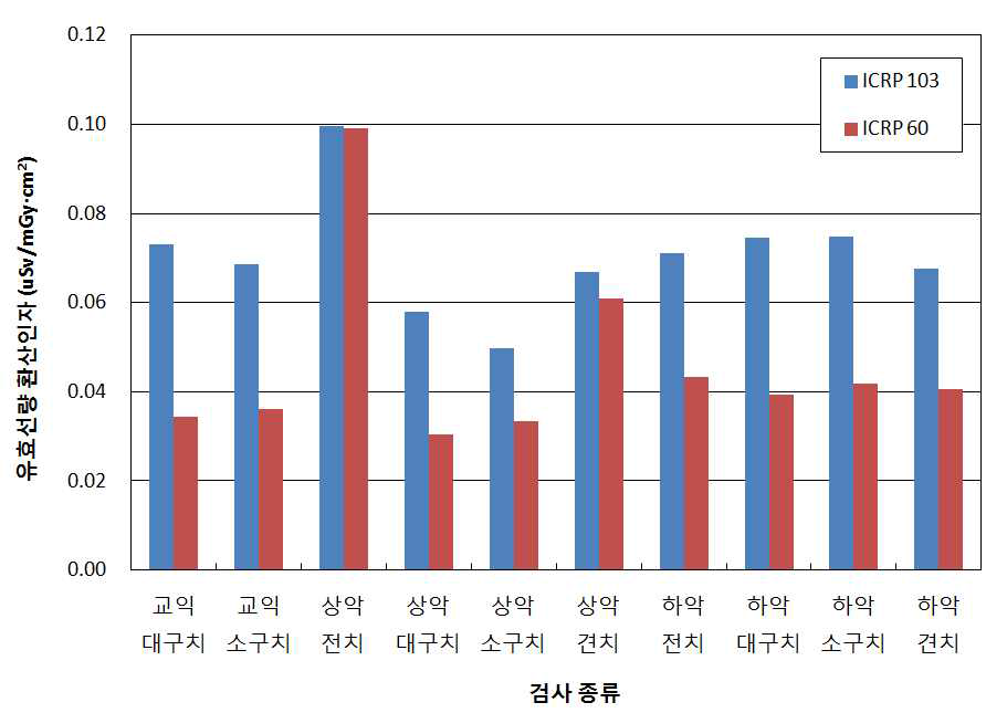 구내방사선검사 시 검사종류에 따른 ICRP 103과 60 적용 유효선량 환산계수