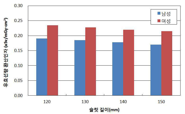 슬릿길이에 따른 성인 남녀의 유효선량 환산계수 (ICRP 103)