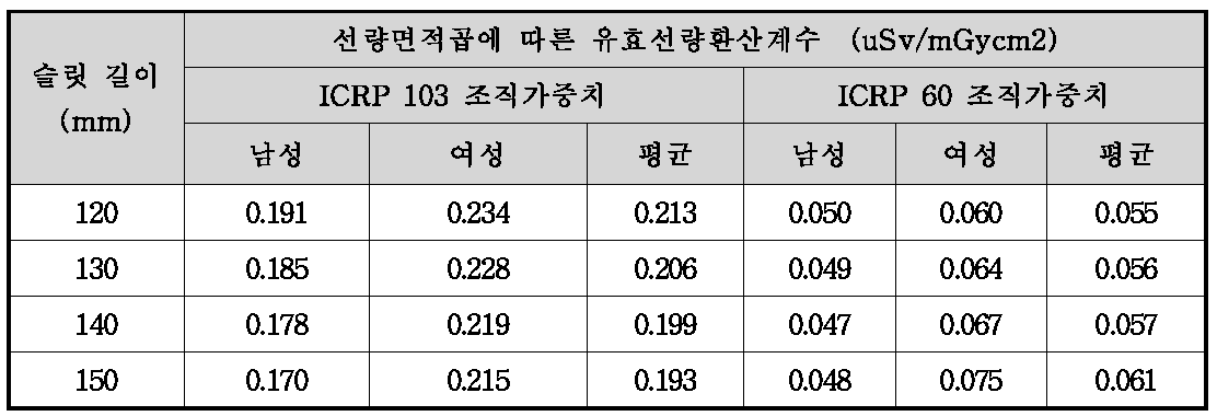 파노라마 검사 시 선량면적곱에 따른 유효선량 환산인자