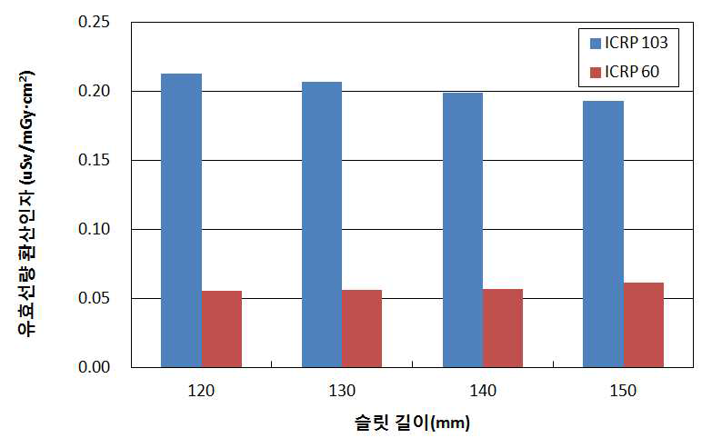 슬릿길이에 따른 ICRP 103과 60 적용 유효선량 환산계수