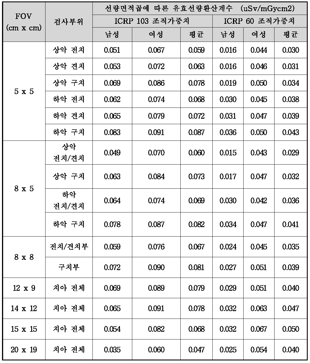 치과용 CT 검사 시 유효선량 환산인자(uSv/mGycm2) - Full beam, 360도