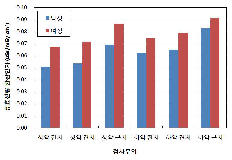 치과용 CT 검사 시 검사부위에 따른 성인 남녀의 유효선량 환산인자 (FOV - 5x 5)