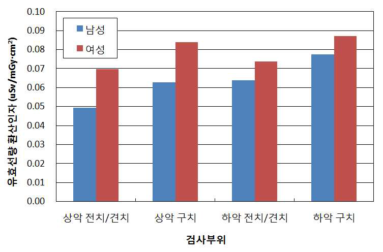 치과용 CT 검사 시 검사부위에 따른 성인 남녀의 유효선량 환산인자 (FOV - 8x 5)