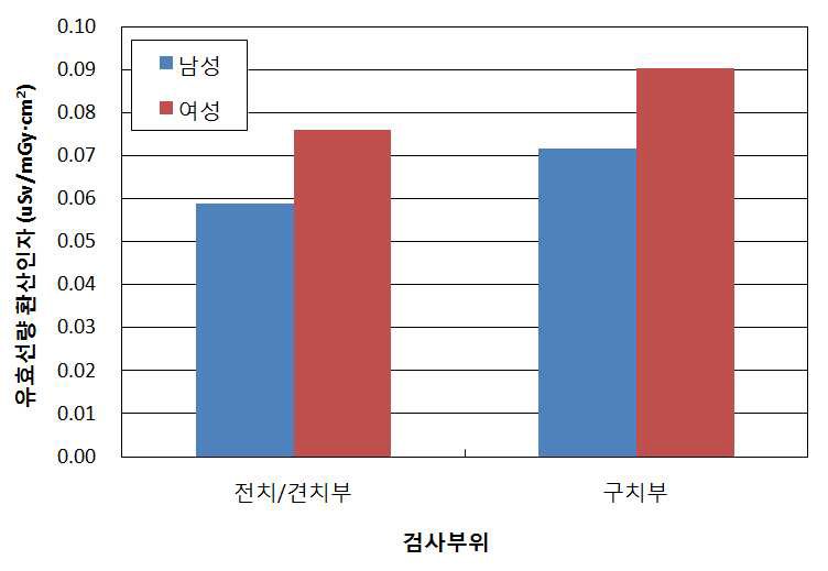 치과용 CT 검사 시 검사부위에 따른 성인 남녀의 유효선량 환산인자 (FOV - 8x 8)