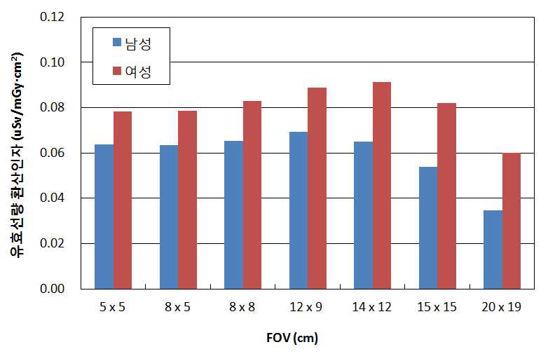 치과용 CT 검사 시 FOV 에 따른 성인 남녀의 유효선량 환산인자