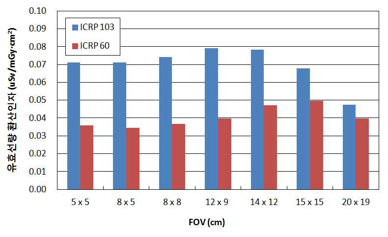 치과용 CT 검사 시 FOV 에 따른 ICRP 103과 60 적용 유효선량 환산계수