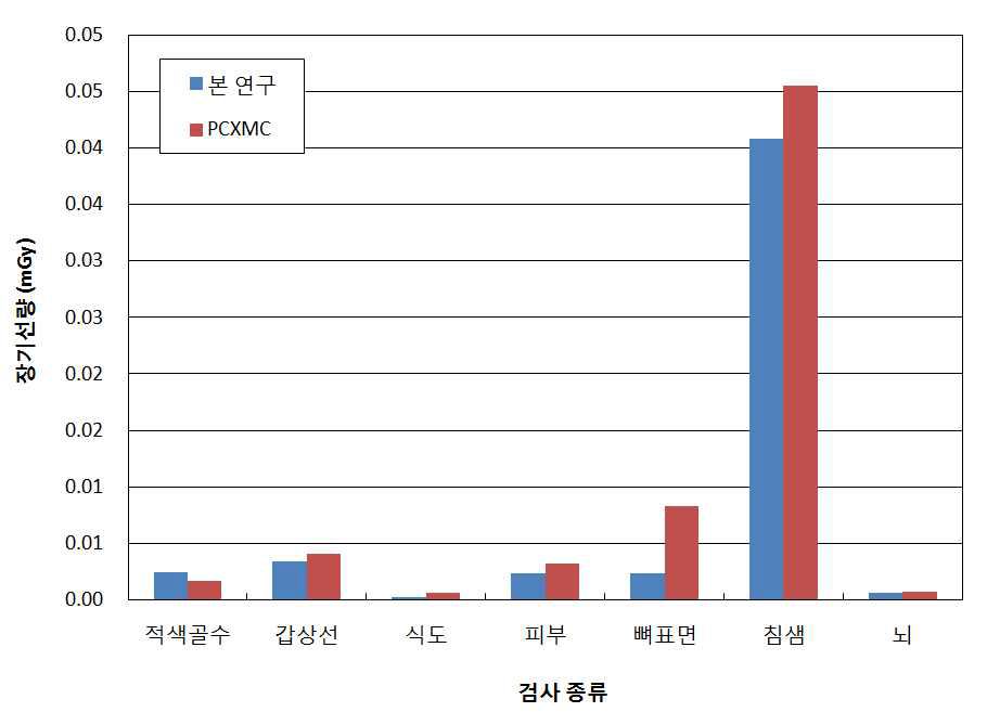 구내방사선검사 시 장기선량에 대한 본 연구와 PCXMC 결과 비교