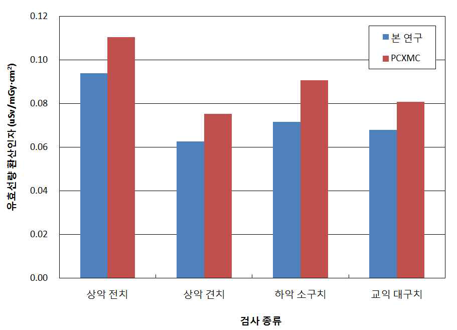 구내방사선검사 시 본 연구와 PCXMC의 검사 종류별 유효선량 환산인자 비교