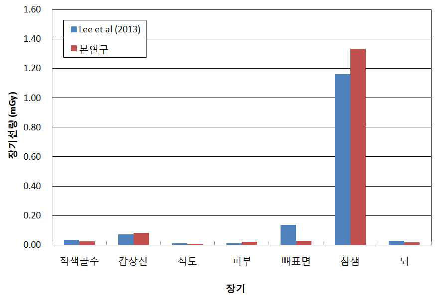 파노라마 검사 시 장기선량에 대한 본 연구와 타 연구결과 비교