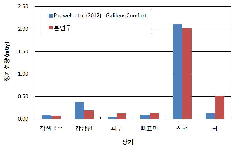 치과용 CT 검사 시 장기선량에 대한 본 연구와 국외 연구결과 비교