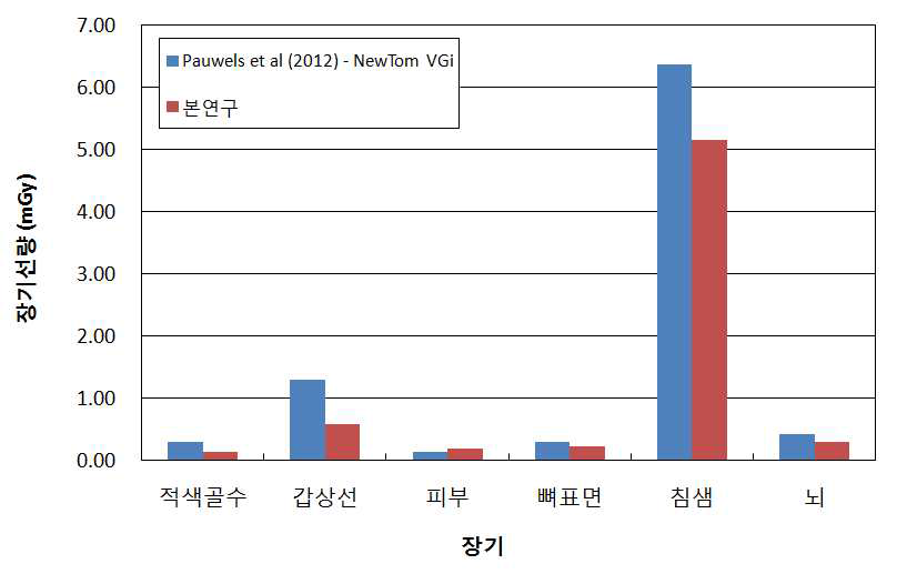 치과용 CT 검사 시 장기선량에 대한 본 연구와 국외 연구결과 비교