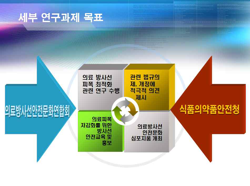 의료방사선 안전문화 확산 연구 목표 모식도