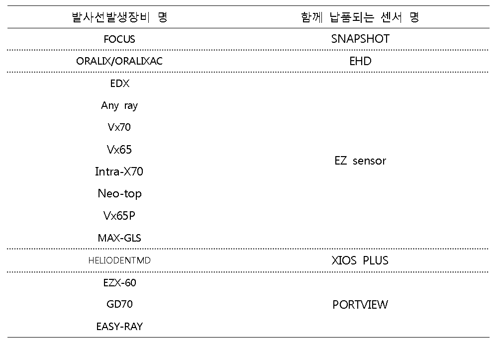 국내 장착되어 있는 구내방사선검사장비 현황