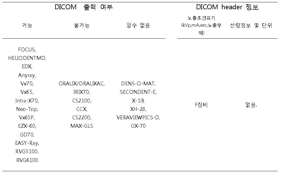 구내방사선검사장비의 DICOM 사용여부와 노출조건 표기 여부