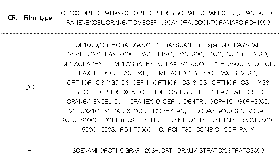 CR,DR, film type 에 의한 국내 파노라마방사선검사장비 분류