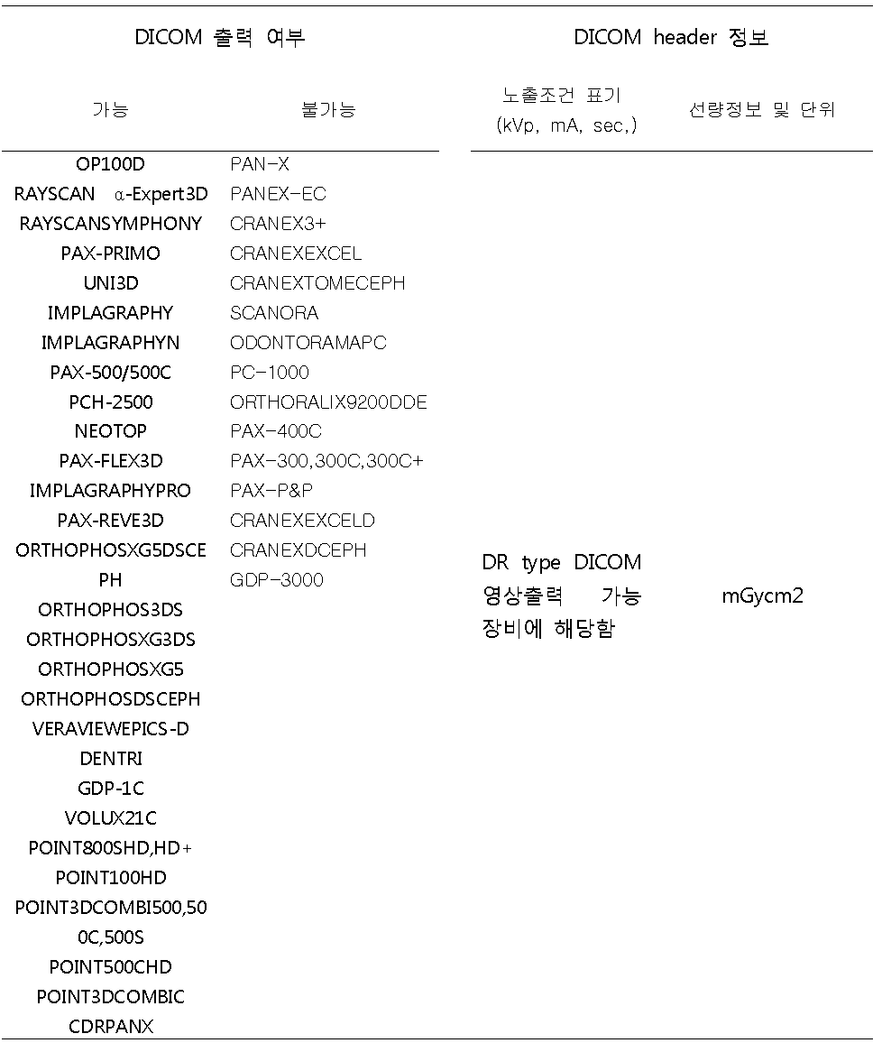 파노라마방사선검사장비의 DICOM 사용여부와 노출조건표기여부