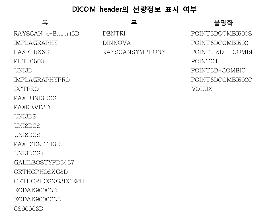 치과용 CT 장비의 DICOM header 내 선량정보 표시 여부