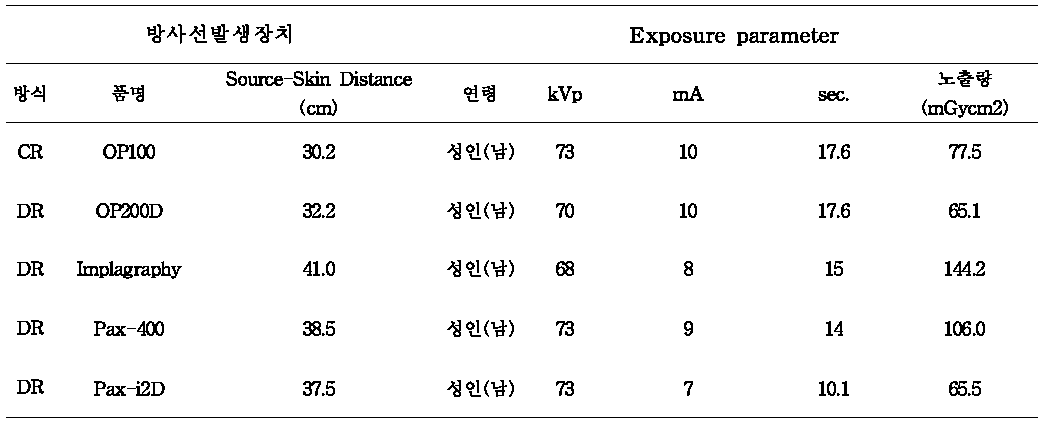 파노라마방사선검사 장비의 Look-up table