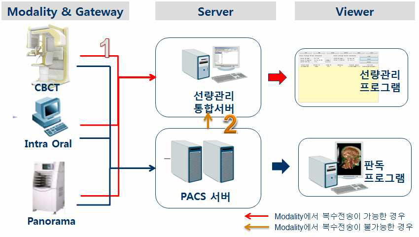 DICOM 기반 피폭선량 측정 시스템 구성도