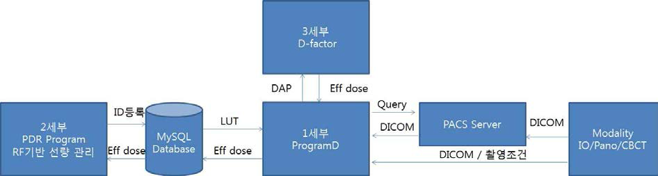 선량관리 전체 시스템 구성도