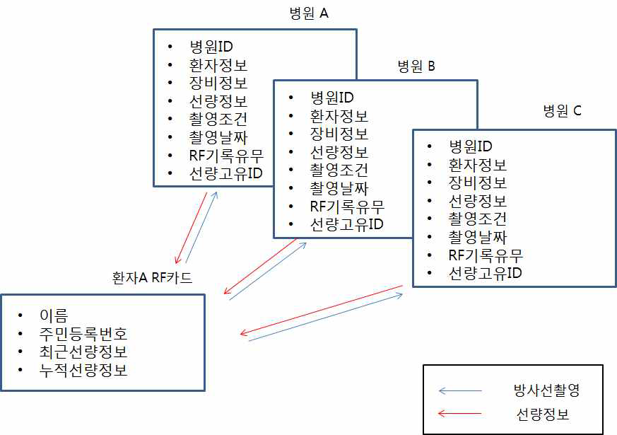 환자 및 병원 간 이력관리 관계