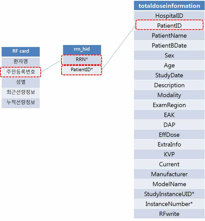 환자의 RF카드와 병원DB간 관계