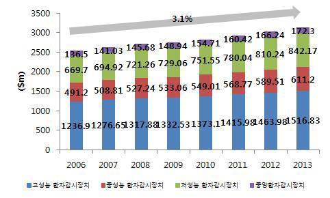 세계 환자감시장치 시장 규모, 2006-2013