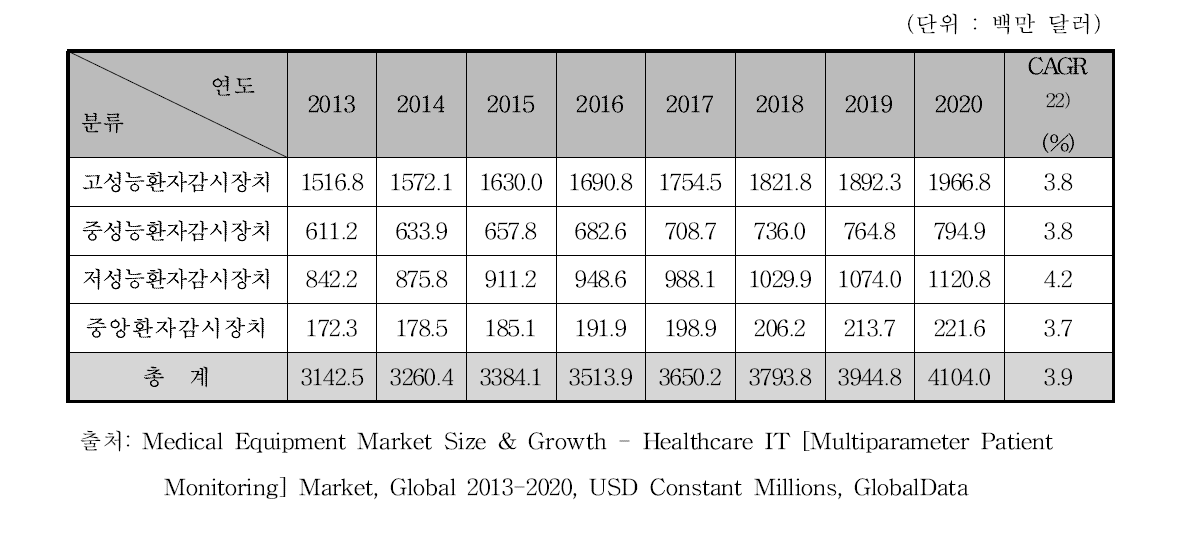 세계 환자감시장치 시장 규모 예측, 2013-2020