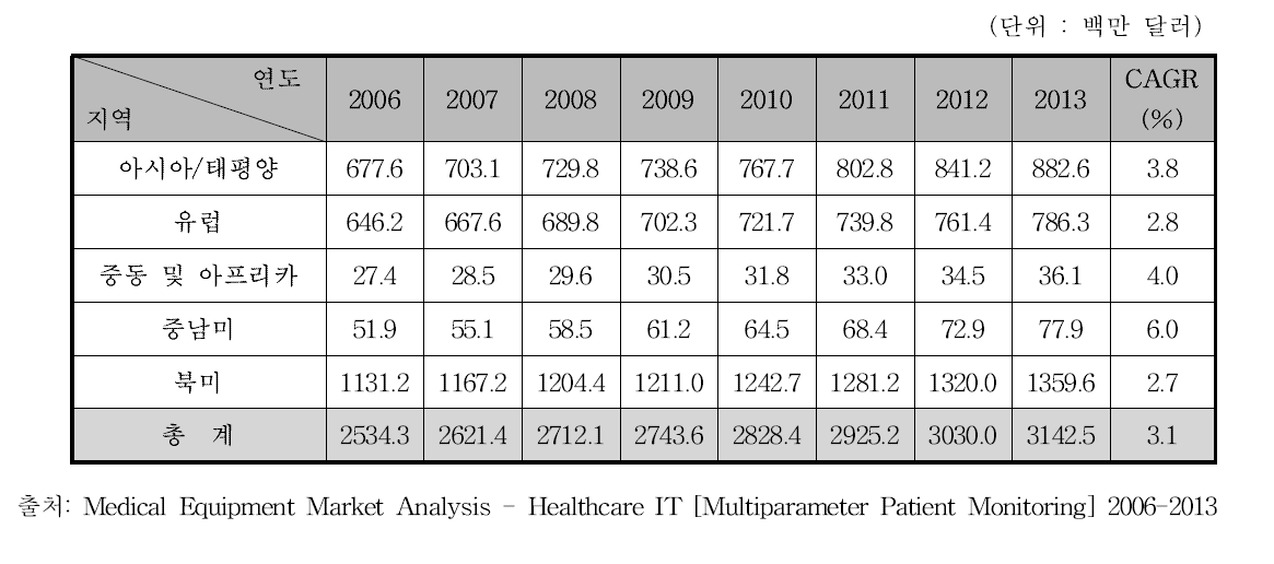 대륙별 환자감시장치 시장 규모, 2006-2013