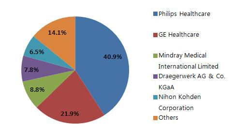환자감시장치의 주요 기업별 시장 점유율, 2012