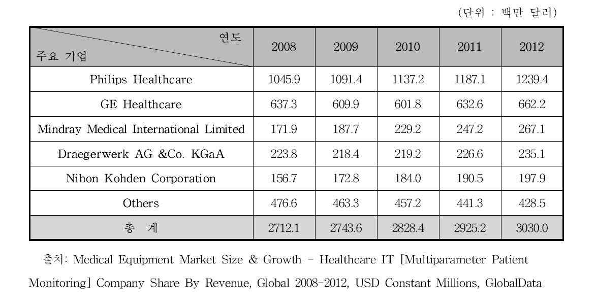 환자감시장치 주요 기업 매출액 현황, 2008-2012