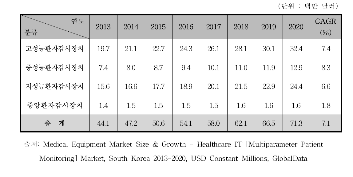 국내 환자감시장치 시장 규모 예측, 2013-2020