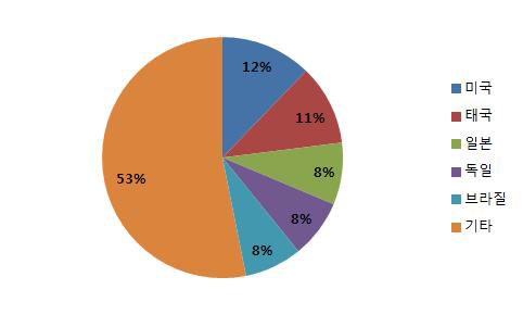국가별 환자감시장치 수출 비중(수량 기준), 2013