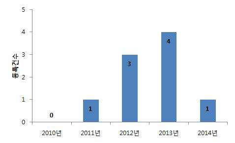 최근 5년 국내 환자감시장치 특허 등록 현황